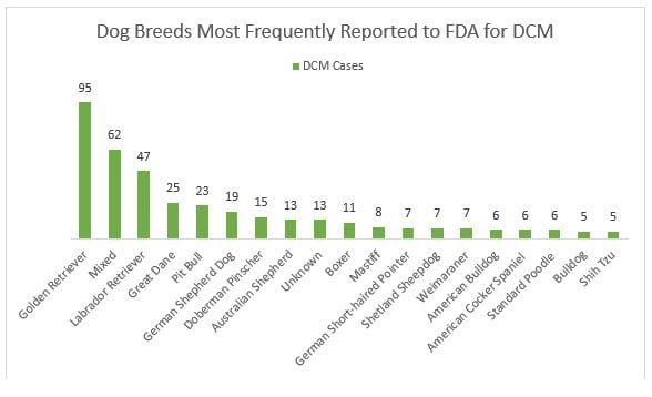 Breeds report Dog breeds most frequently